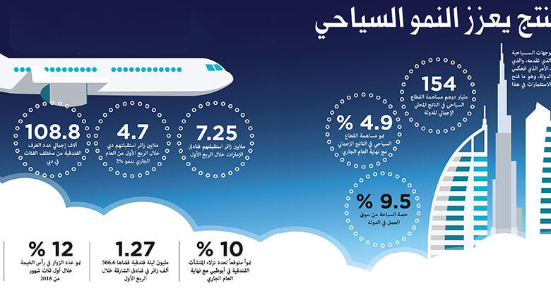 تنوع المنتج السياحي
