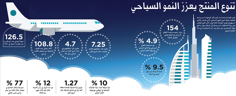 تنوع المنتج السياحي