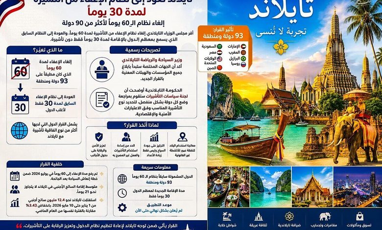 تايلاند تُنهي الإعفاء السياحي لـ60 يوماً وتعود إلى نظام الـ30 يوماً لتعزيز الرقابة على التأشيرات