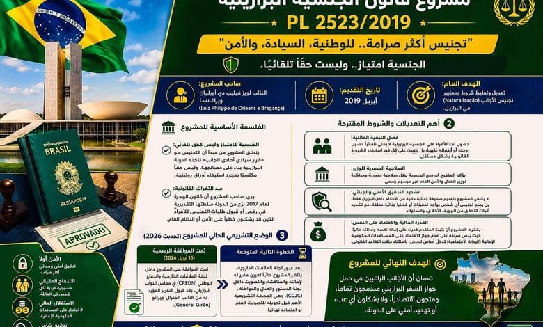 تعديل وتغليظ شروط ومعايير تجنيس الأجانب (Naturalização) في البرازيل